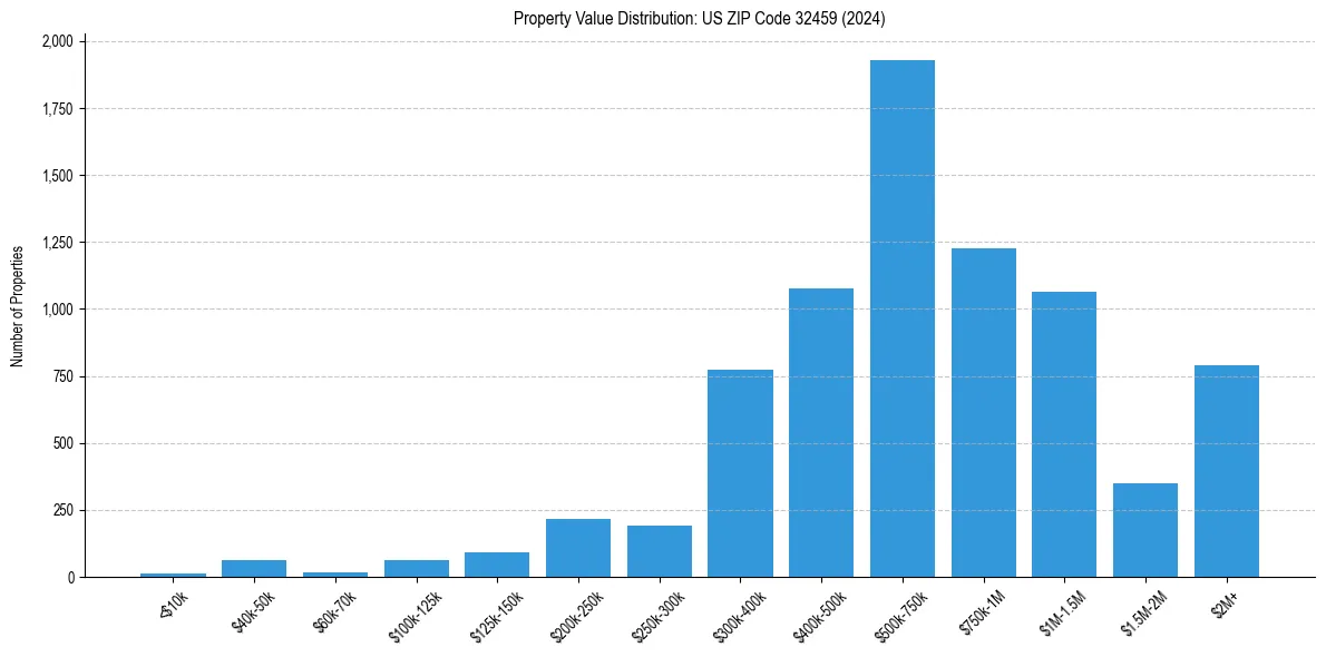 Value Distribution for 