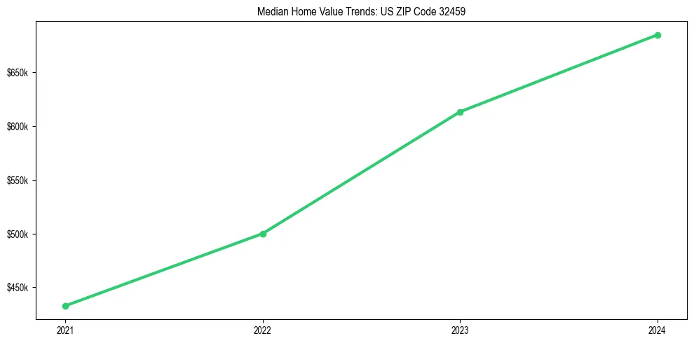 Median property value trends in 