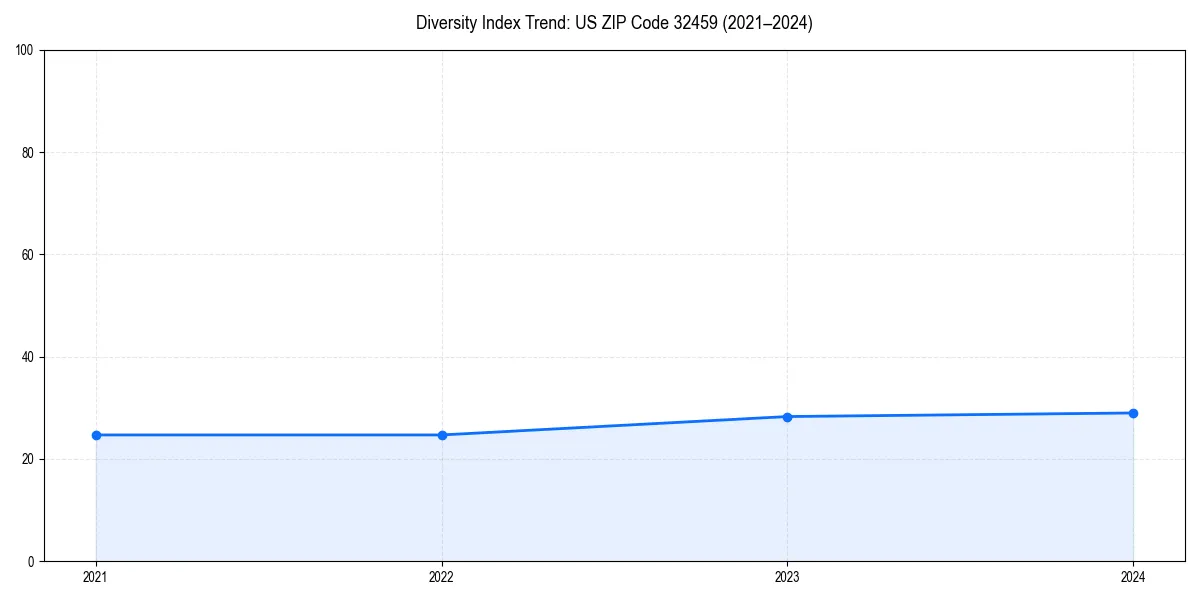 Line chart showing diversity index trends for 