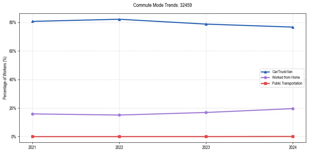 Transportation trends in US ZIP Code 32459
