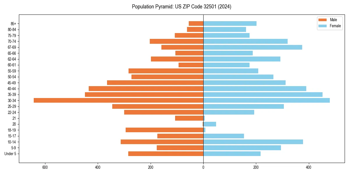 Population pyramid for 