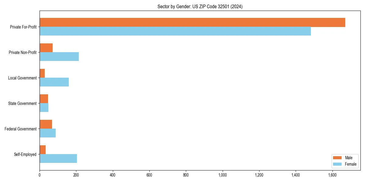 Employment sector breakdown by gender in 