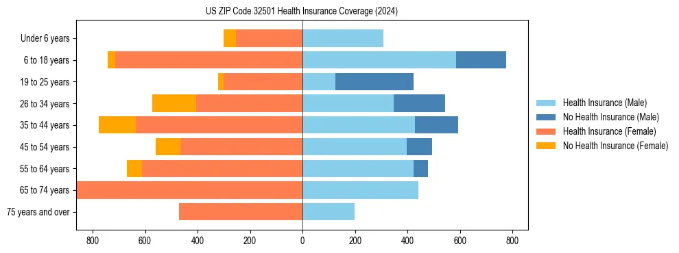 Health insurance pyramid for US ZIP Code 32501