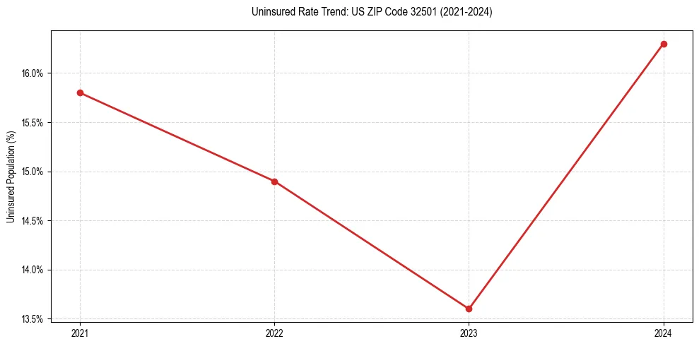Uninsured trend chart for US ZIP Code 32501