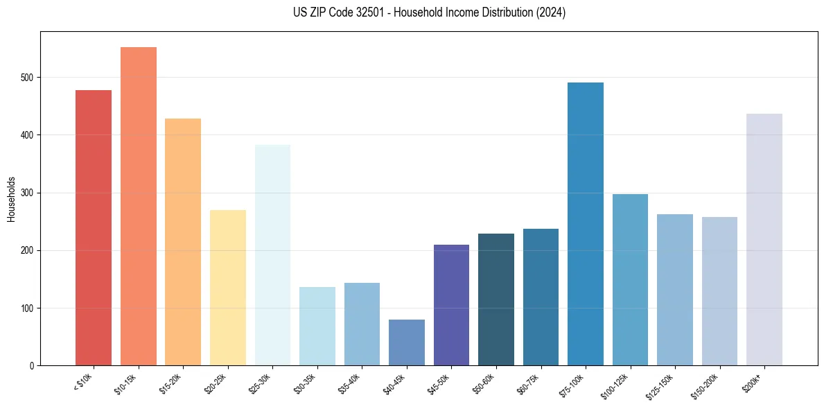 Income Distribution for 