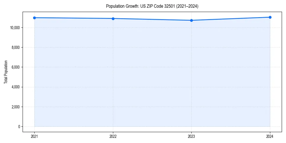 Population trends in 