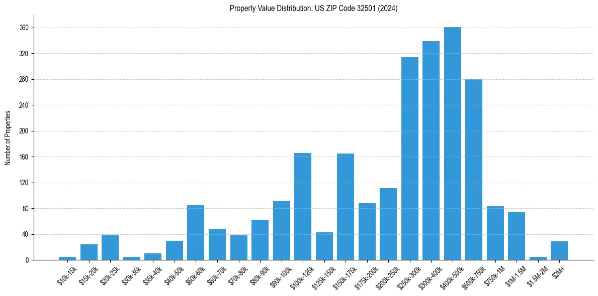Value Distribution for 