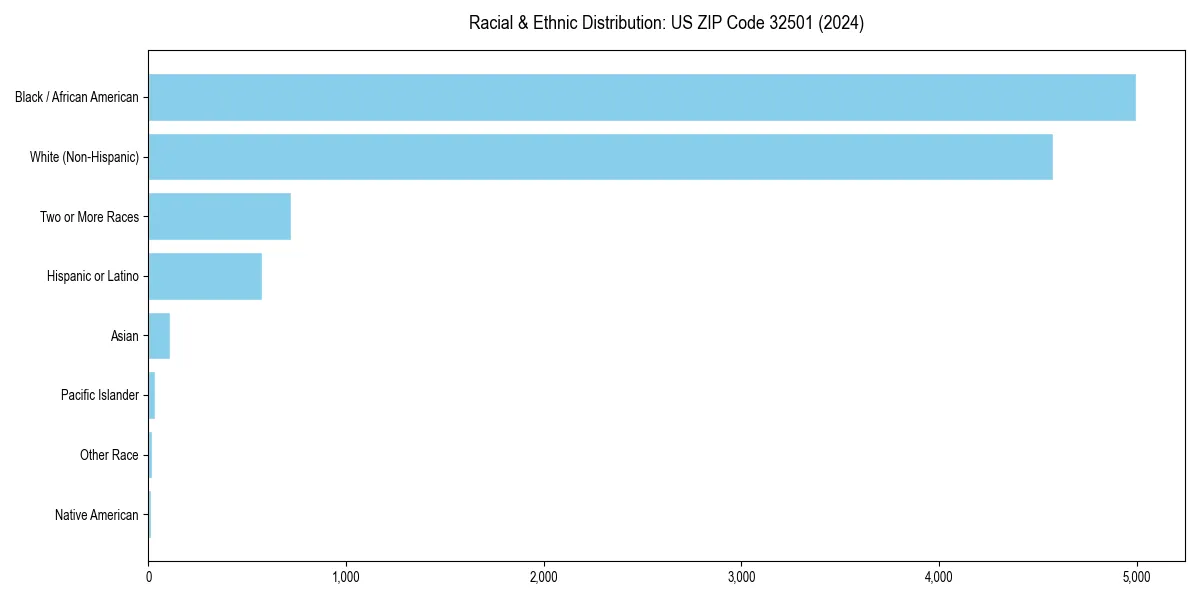 Bar chart showing racial distribution in  for 2024