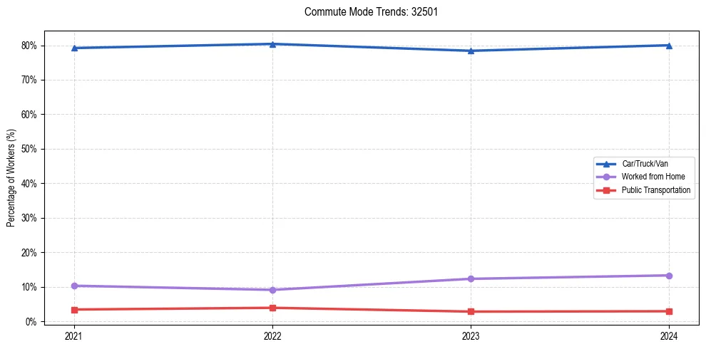 Transportation trends in US ZIP Code 32501