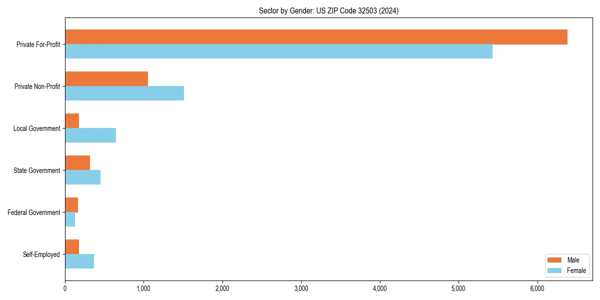 Employment sector breakdown by gender in 
