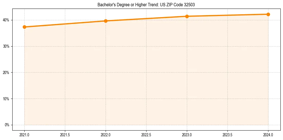 Trend chart showing bachelor degree growth in 