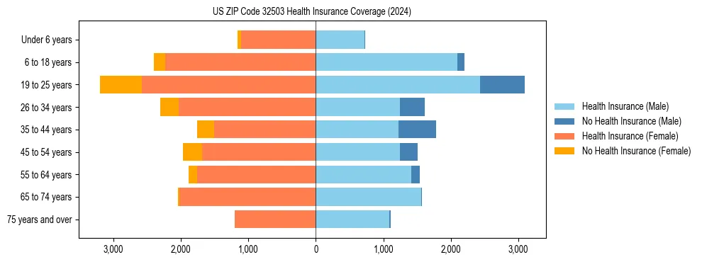 Health insurance pyramid for US ZIP Code 32503