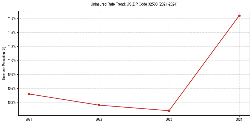 Uninsured trend chart for US ZIP Code 32503
