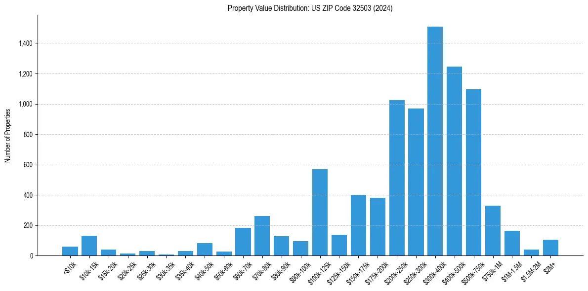 Value Distribution for 