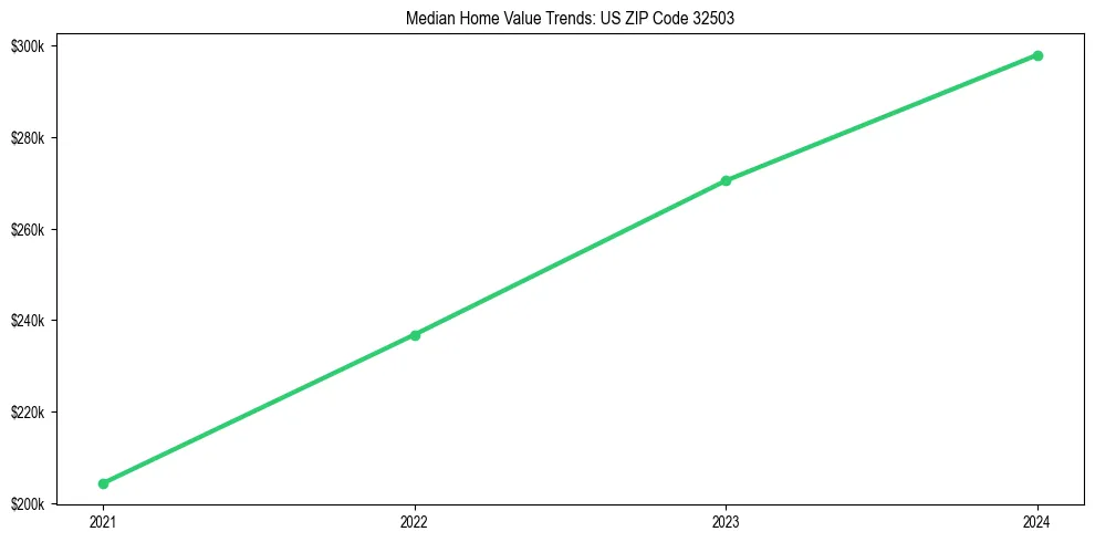 Median property value trends in 
