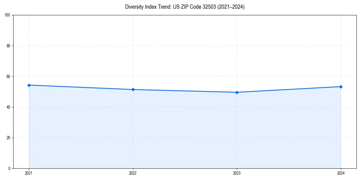 Line chart showing diversity index trends for 