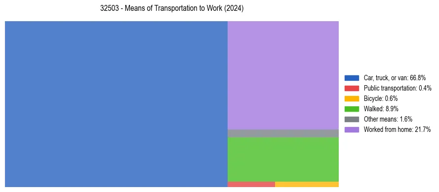 Commute modes in US ZIP Code 32503