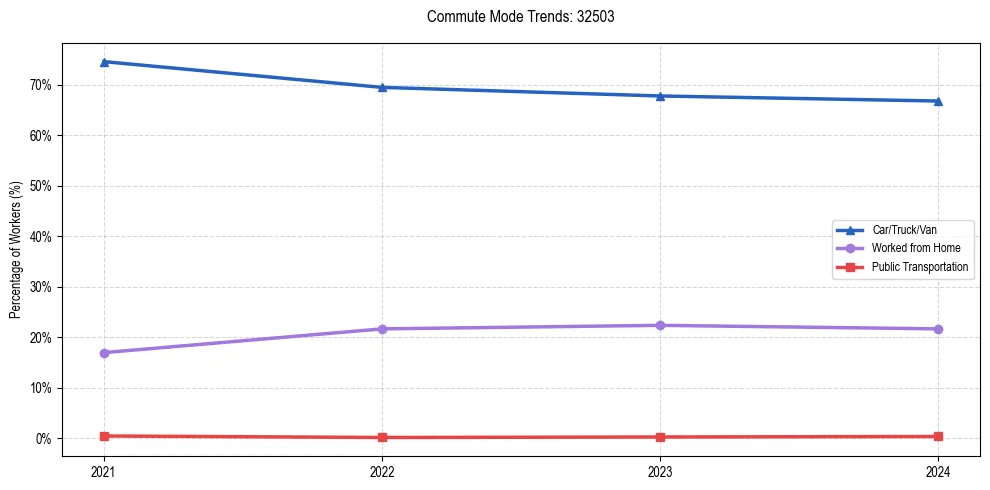 Transportation trends in US ZIP Code 32503