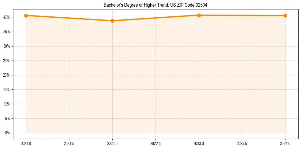Trend chart showing bachelor degree growth in 
