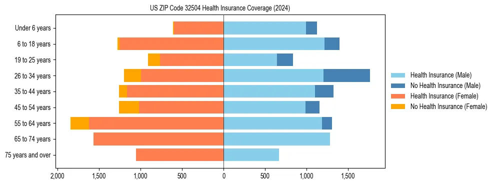 Health insurance pyramid for US ZIP Code 32504