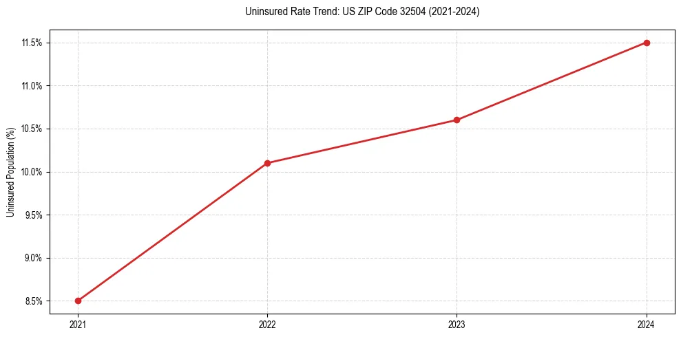 Uninsured trend chart for US ZIP Code 32504