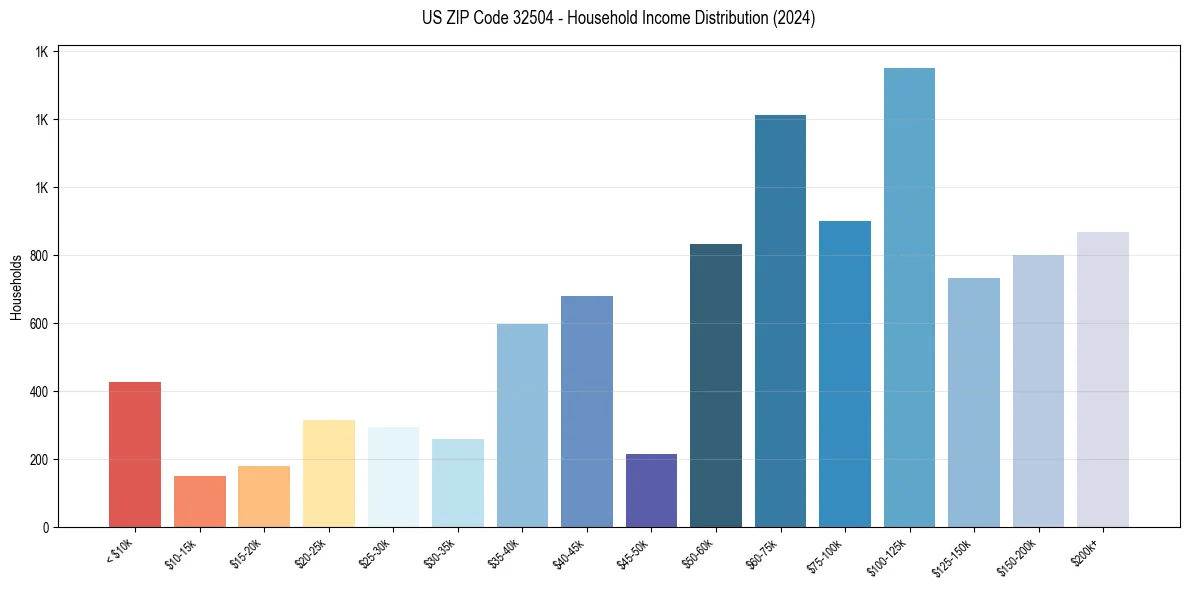 Income Distribution for 