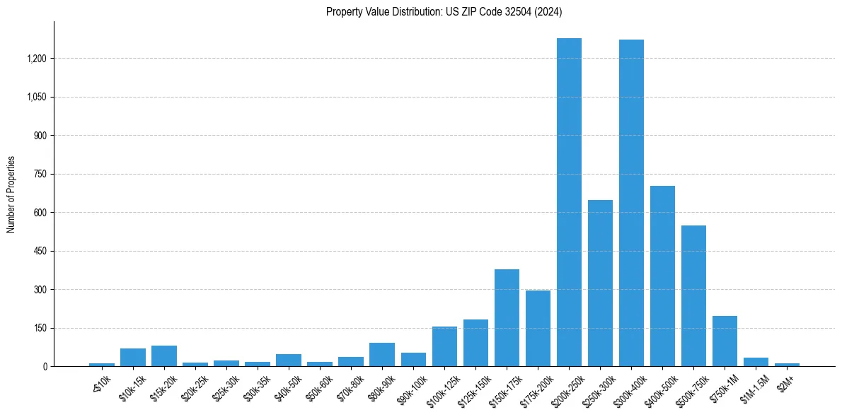 Value Distribution for 