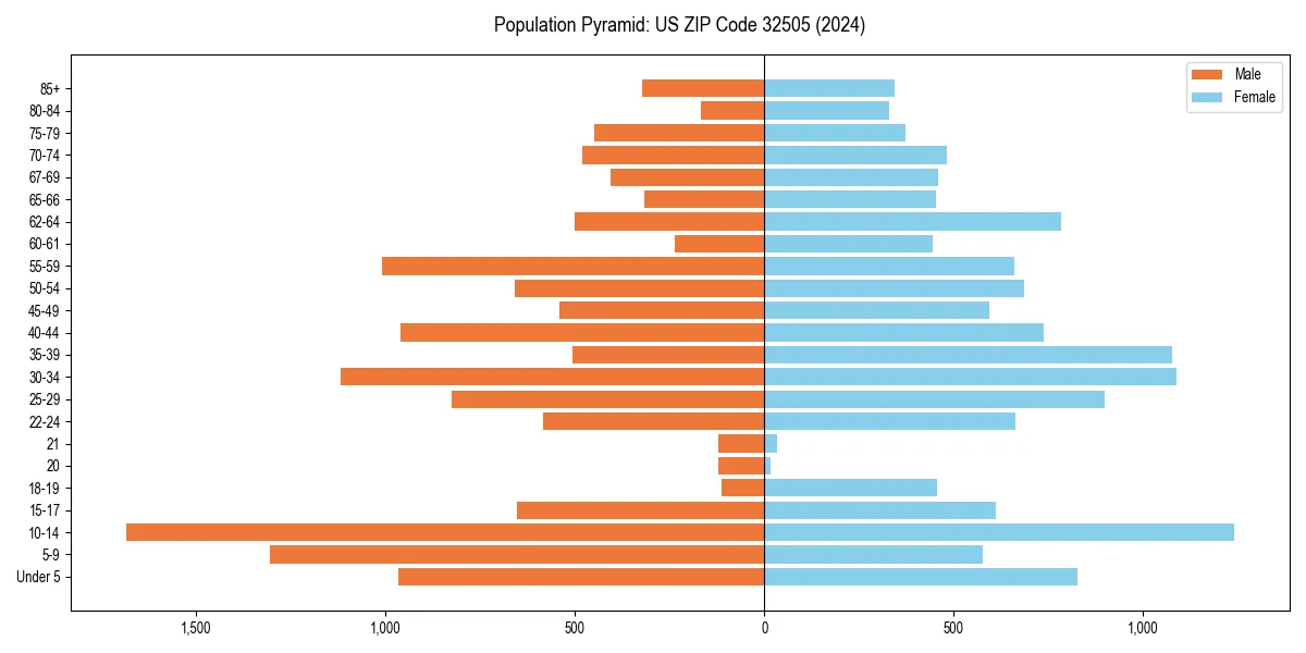 Population pyramid for 