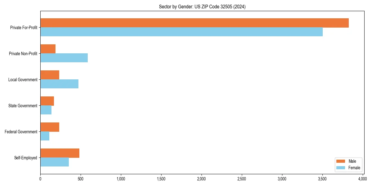 Employment sector breakdown by gender in 