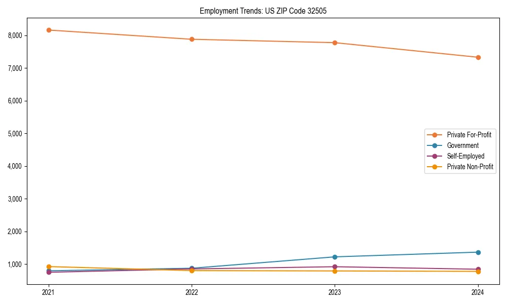 Long-term employment trends in 