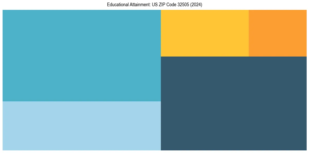 Education Treemap for  in 2024