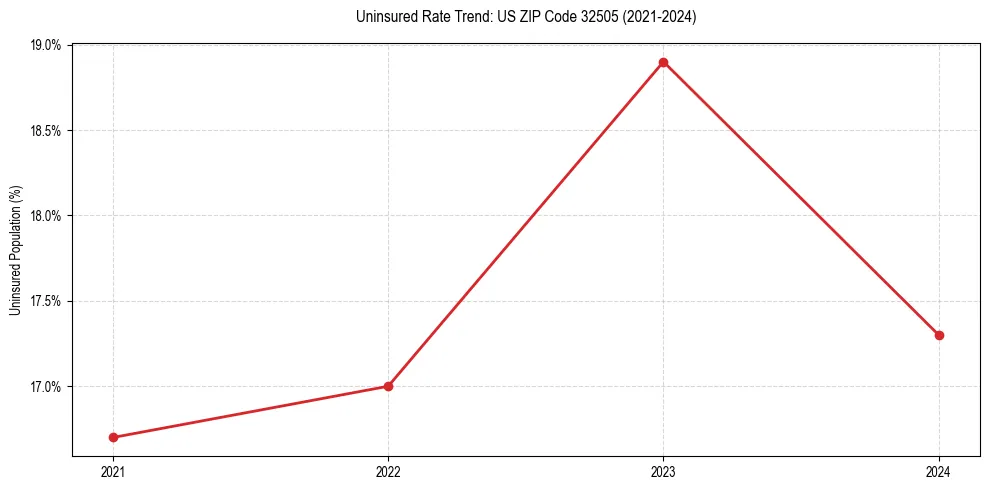 Uninsured trend chart for US ZIP Code 32505