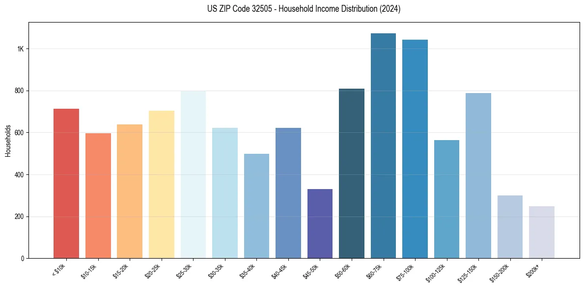 Income Distribution for 