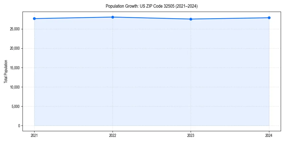 Population trends in 