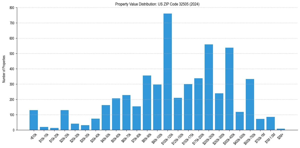 Value Distribution for 