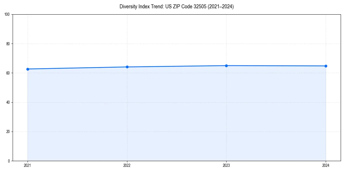 Line chart showing diversity index trends for 