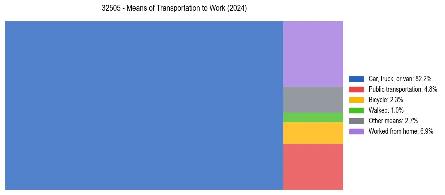 Commute modes in US ZIP Code 32505