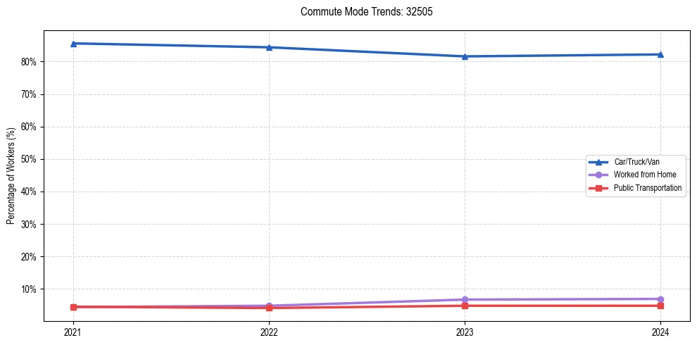 Transportation trends in US ZIP Code 32505