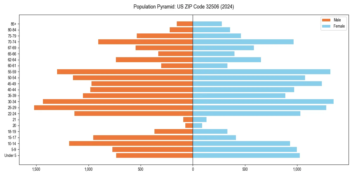 Population pyramid for 