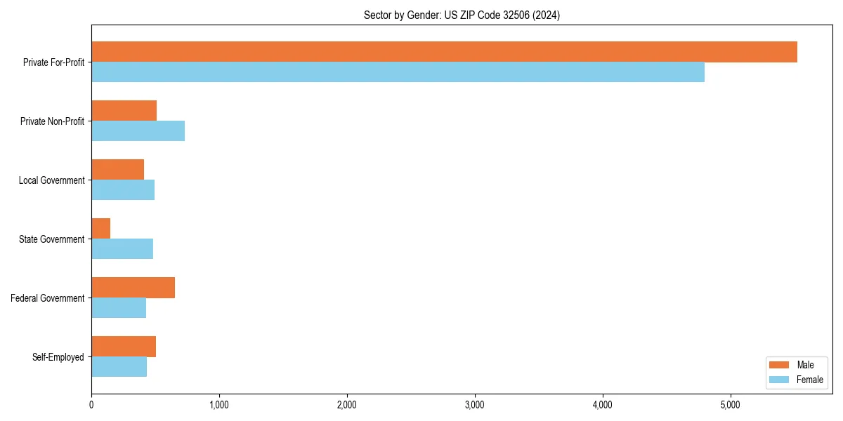 Employment sector breakdown by gender in 