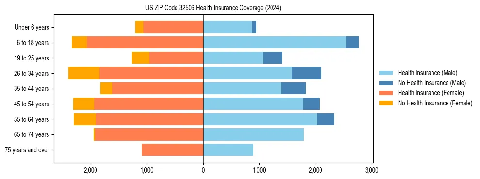 Health insurance pyramid for US ZIP Code 32506