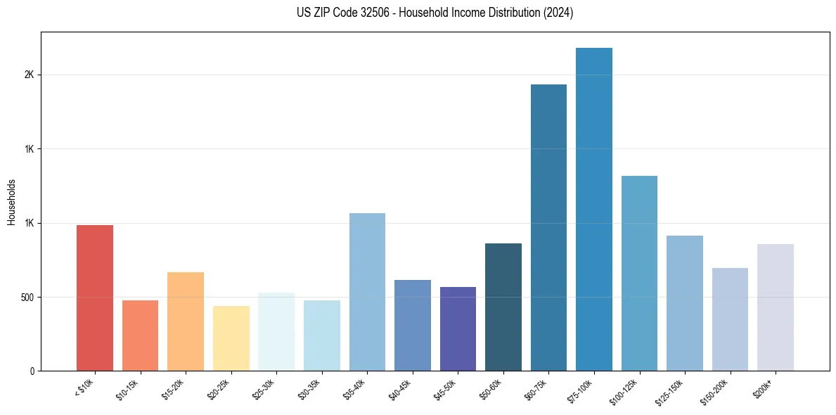 Income Distribution for 