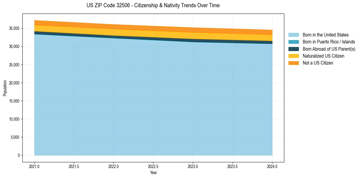 Historical nativity trends for 