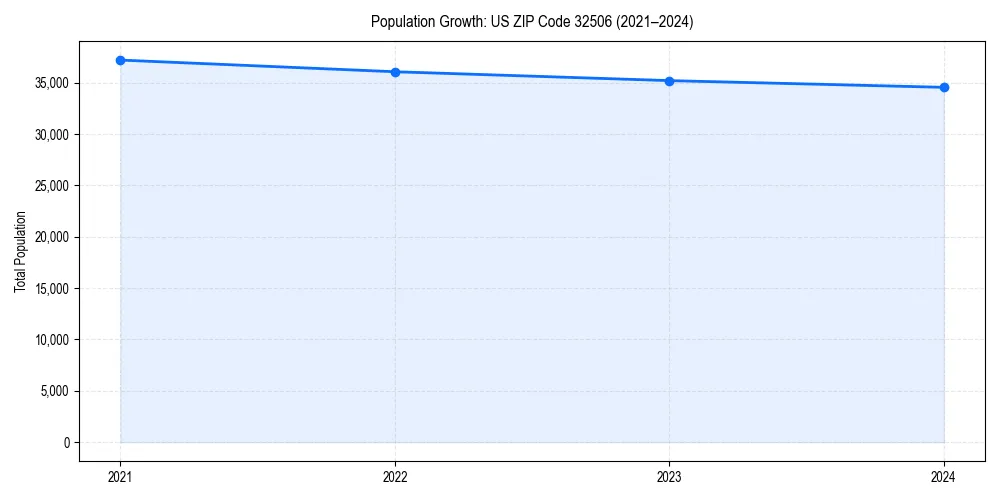 Population trends in 
