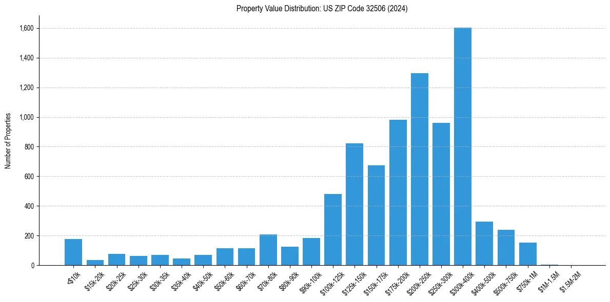 Value Distribution for 