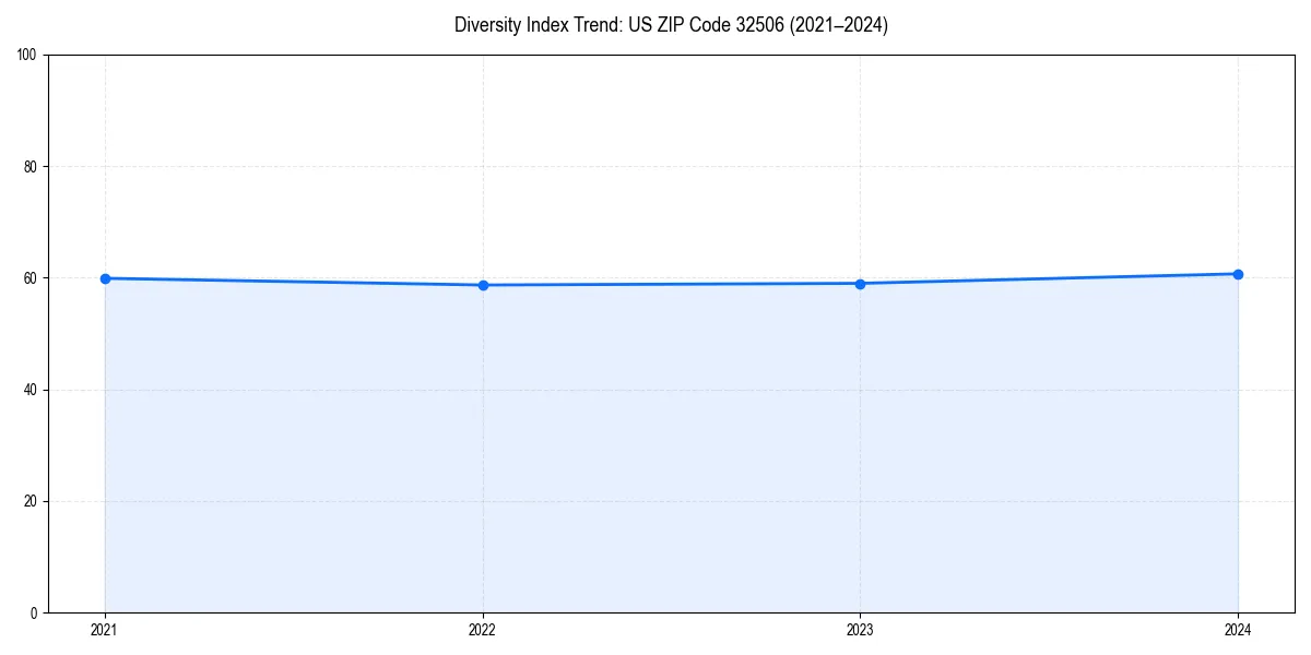 Line chart showing diversity index trends for 
