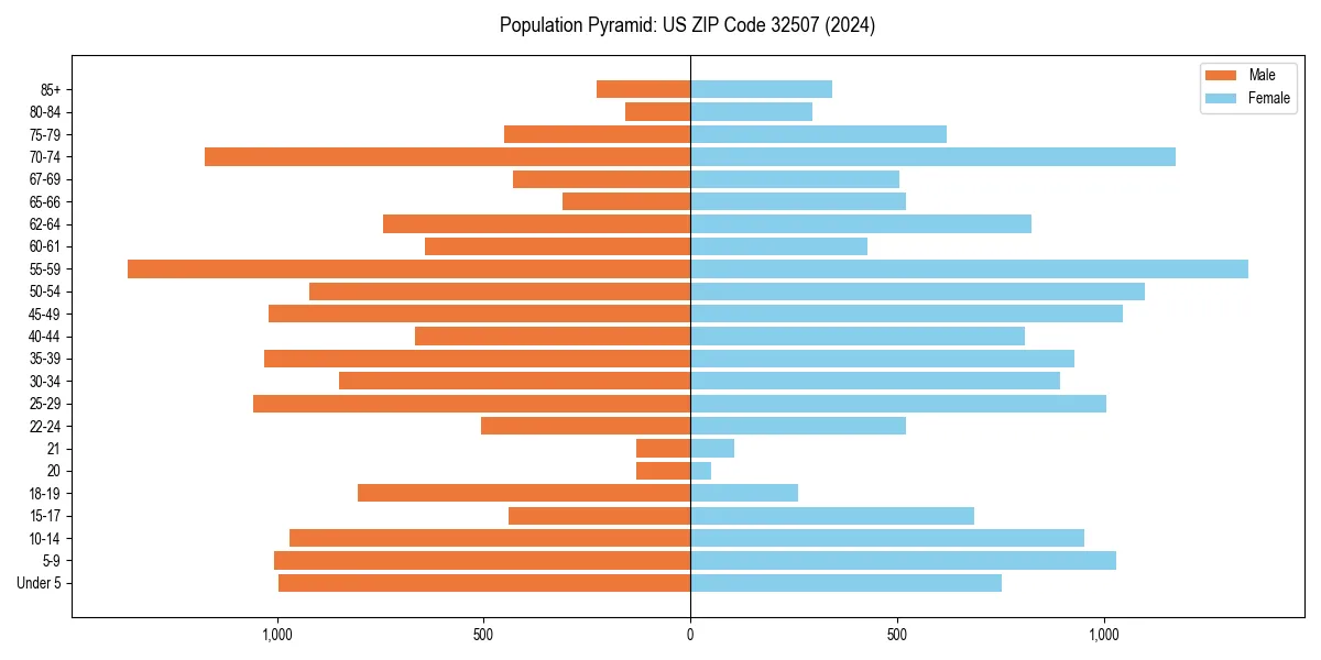 Population pyramid for 