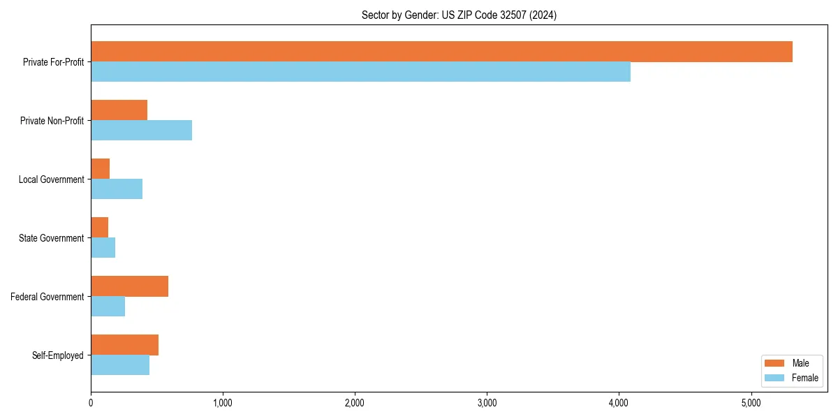 Employment sector breakdown by gender in 