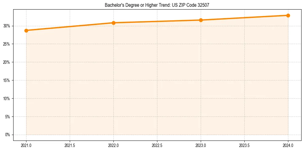 Trend chart showing bachelor degree growth in 