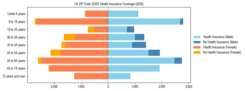 Health insurance pyramid for US ZIP Code 32507